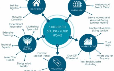 Five Rights to Selling Your Home